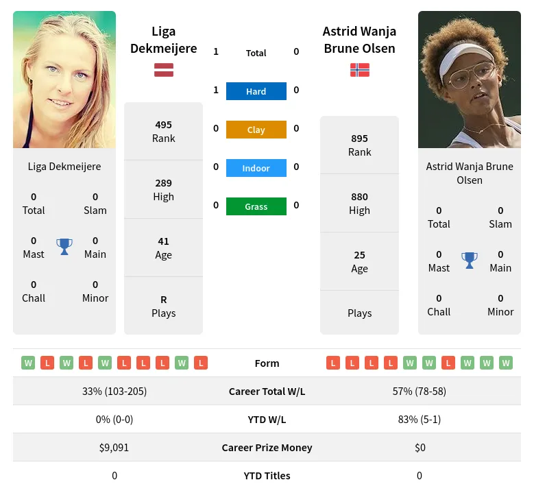 Olsen Dekmeijere H2h Summary Stats 19th April 2024