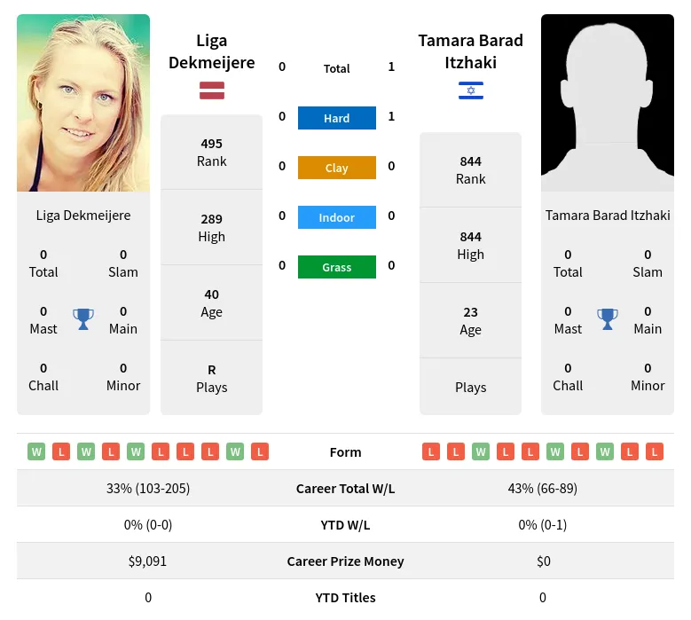 Dekmeijere Itzhaki H2h Summary Stats 24th April 2024