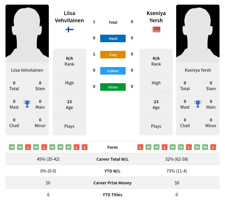 Vehvilainen Yersh H2h Summary Stats 19th April 2024