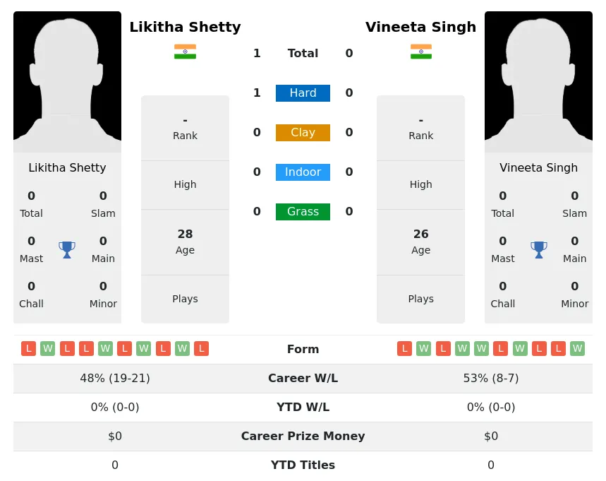 Shetty Singh H2h Summary Stats 3rd July 2024
