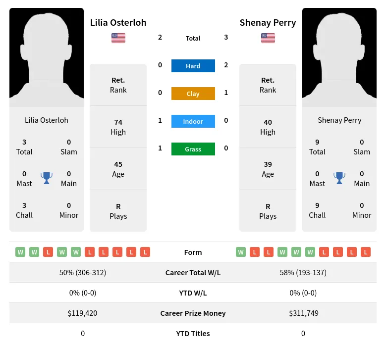 Osterloh Perry H2h Summary Stats 20th April 2024