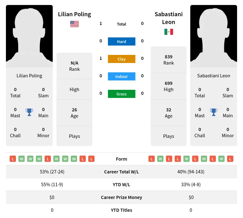 Poling Leon H2h Summary Stats 1st July 2024