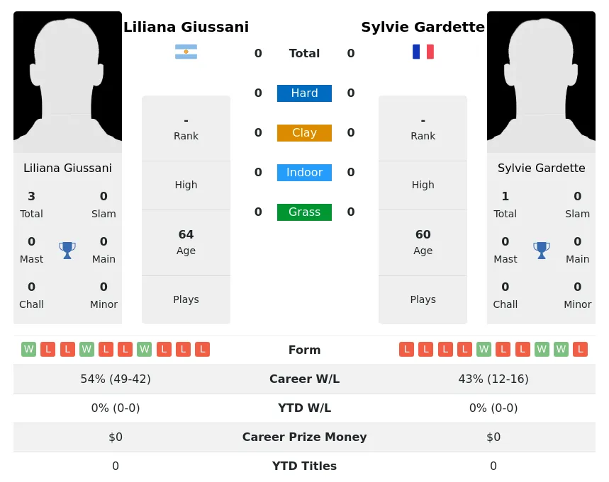 Giussani Gardette H2h Summary Stats 5th July 2024