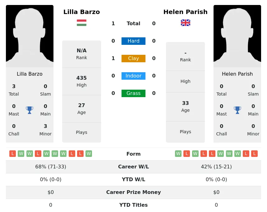 Barzo Parish H2h Summary Stats 1st July 2024
