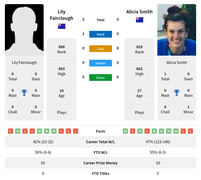 Fairclough Smith H2h Summary Stats 19th April 2024