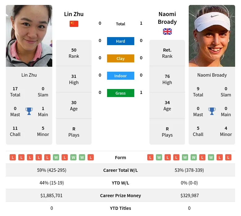 Zhu Broady H2h Summary Stats 24th April 2024