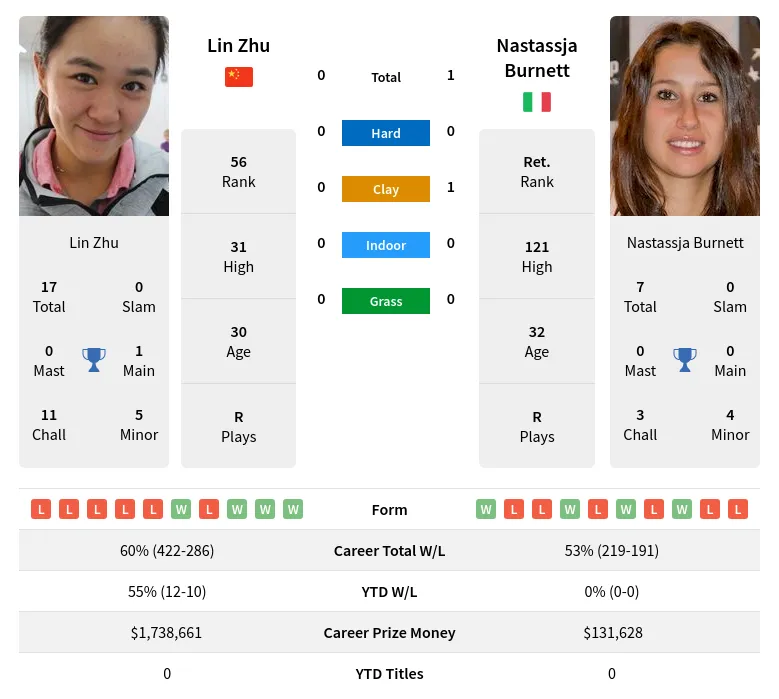 Burnett Zhu H2h Summary Stats 18th April 2024