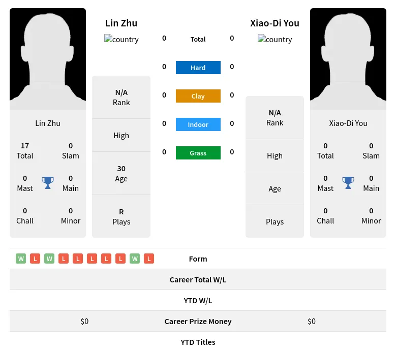 Zhu You H2h Summary Stats 28th March 2024