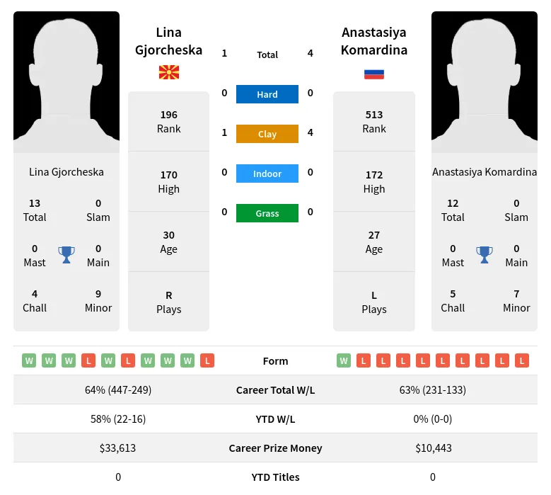 Gjorcheska Komardina H2h Summary Stats 19th April 2024