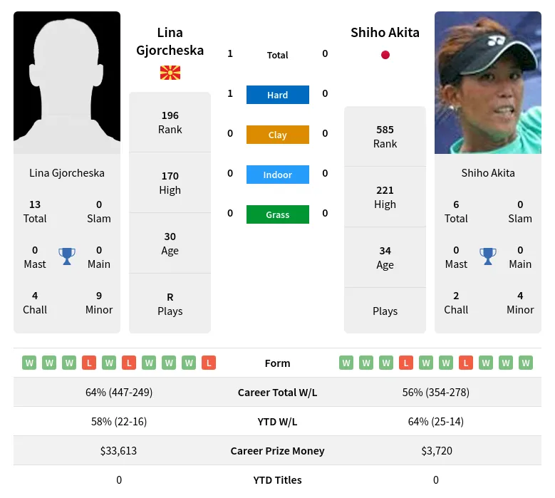 Gjorcheska Akita H2h Summary Stats 19th April 2024