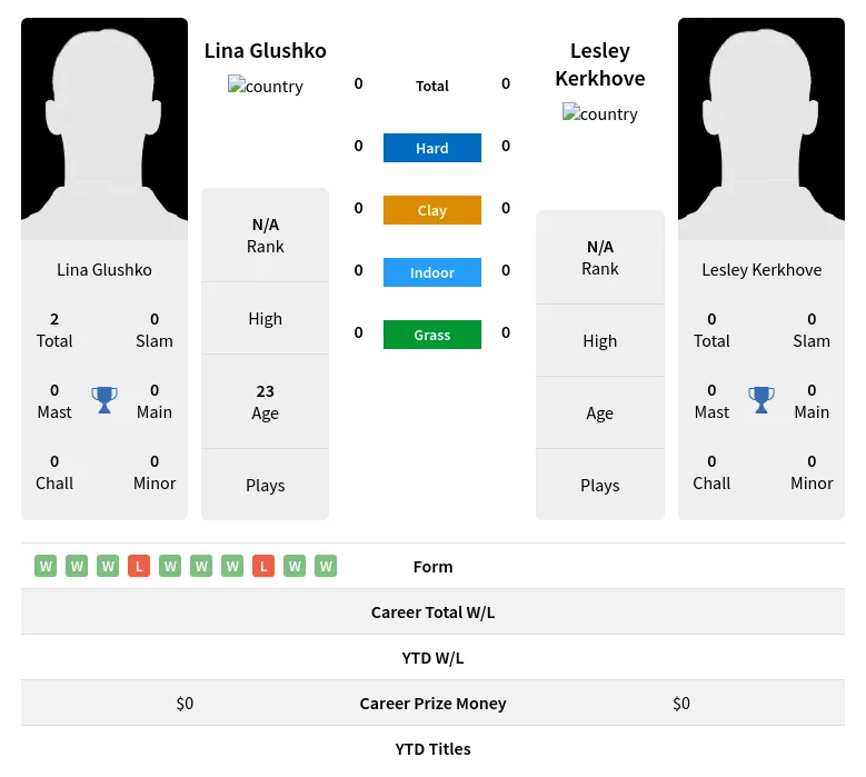 Kerkhove Glushko H2h Summary Stats 24th April 2024