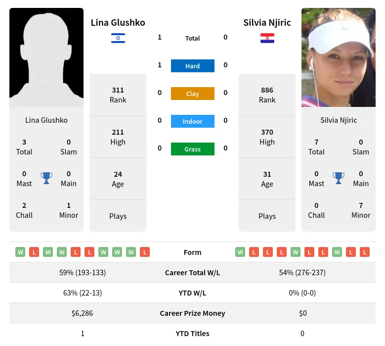 Glushko Njiric H2h Summary Stats 19th April 2024