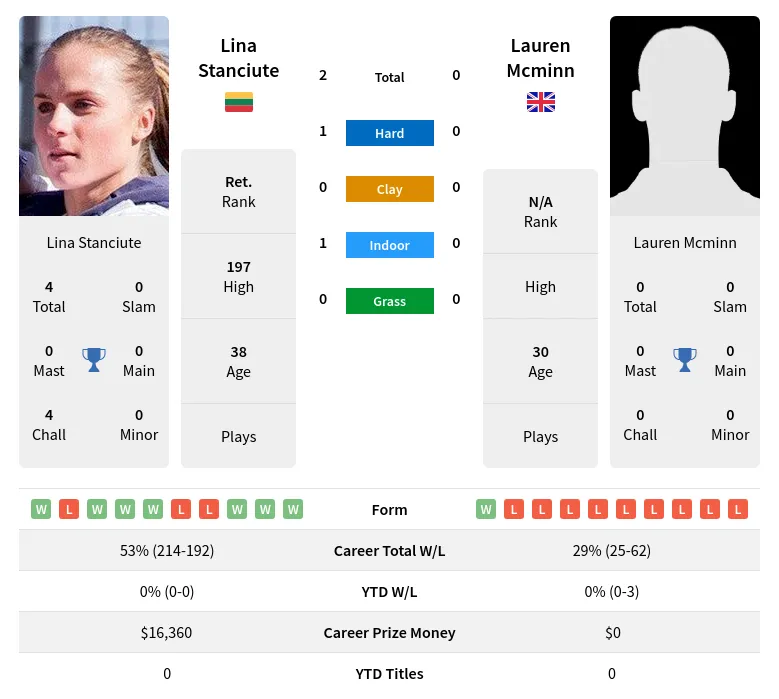 Stanciute Mcminn H2h Summary Stats 19th April 2024