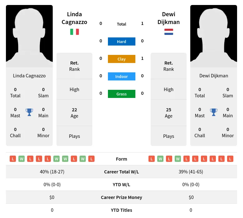 Dijkman Cagnazzo H2h Summary Stats 23rd April 2024