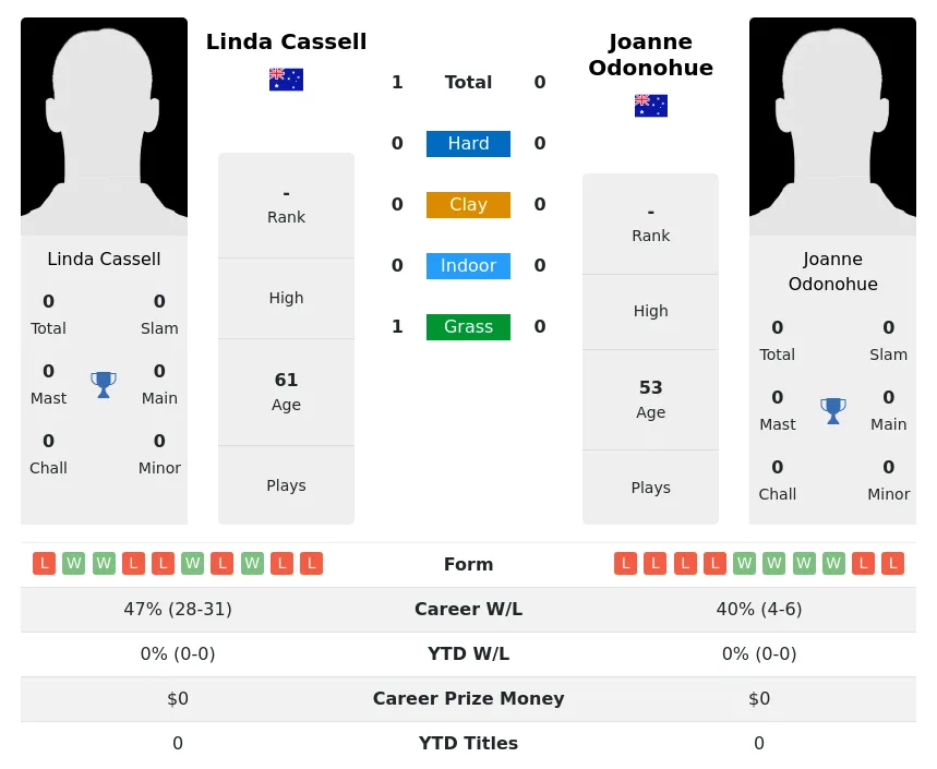 Cassell Odonohue H2h Summary Stats 1st July 2024