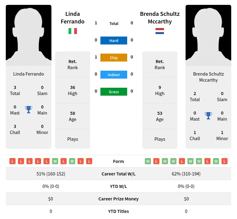 Ferrando Mccarthy H2h Summary Stats 2nd July 2024