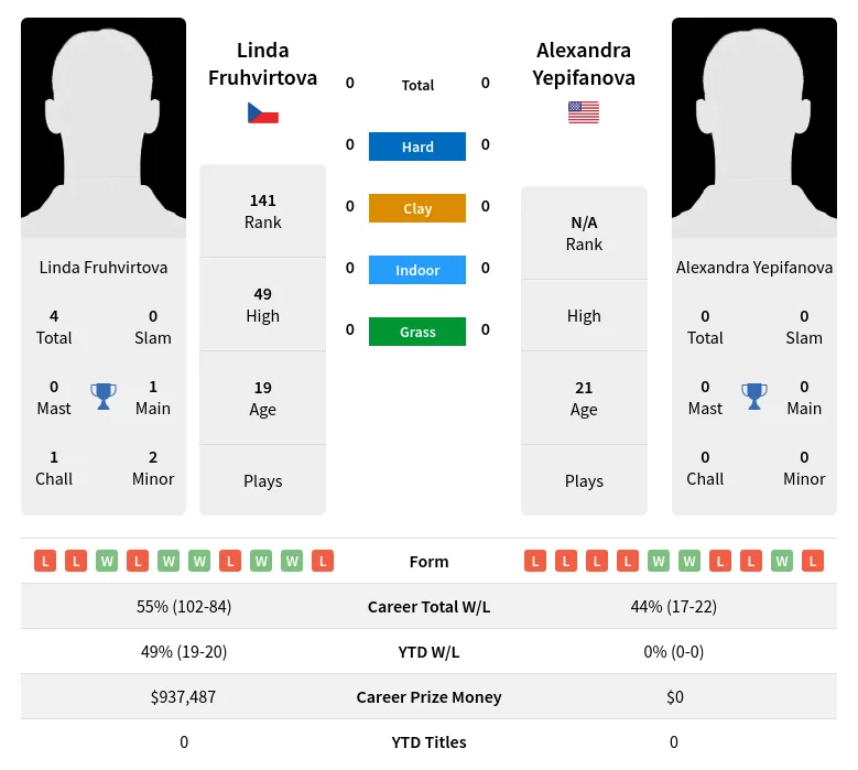 Yepifanova Fruhvirtova H2h Summary Stats 23rd April 2024