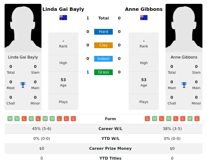 Bayly Gibbons H2h Summary Stats 5th July 2024