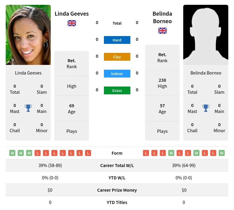 Geeves Borneo H2h Summary Stats 3rd July 2024