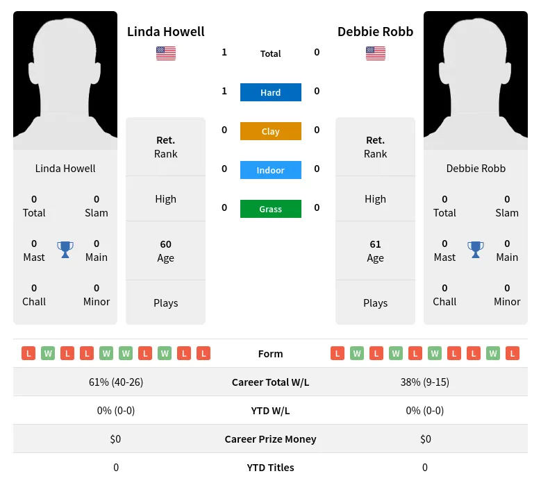 Howell Robb H2h Summary Stats 1st July 2024