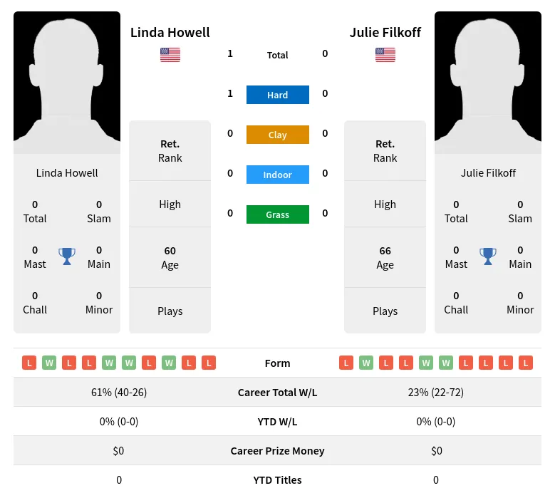 Howell Filkoff H2h Summary Stats 2nd July 2024