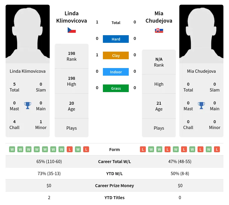 Klimovicova Chudejova H2h Summary Stats 19th April 2024