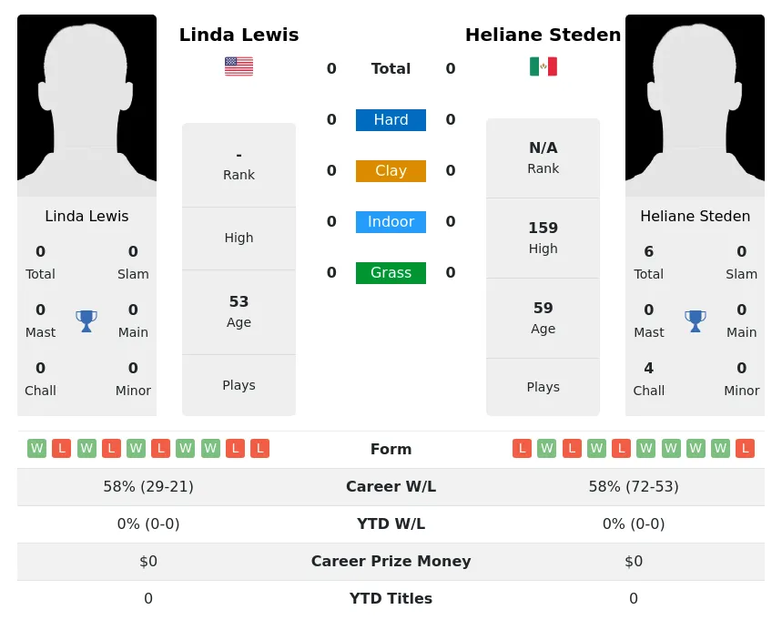 Lewis Steden H2h Summary Stats 3rd July 2024