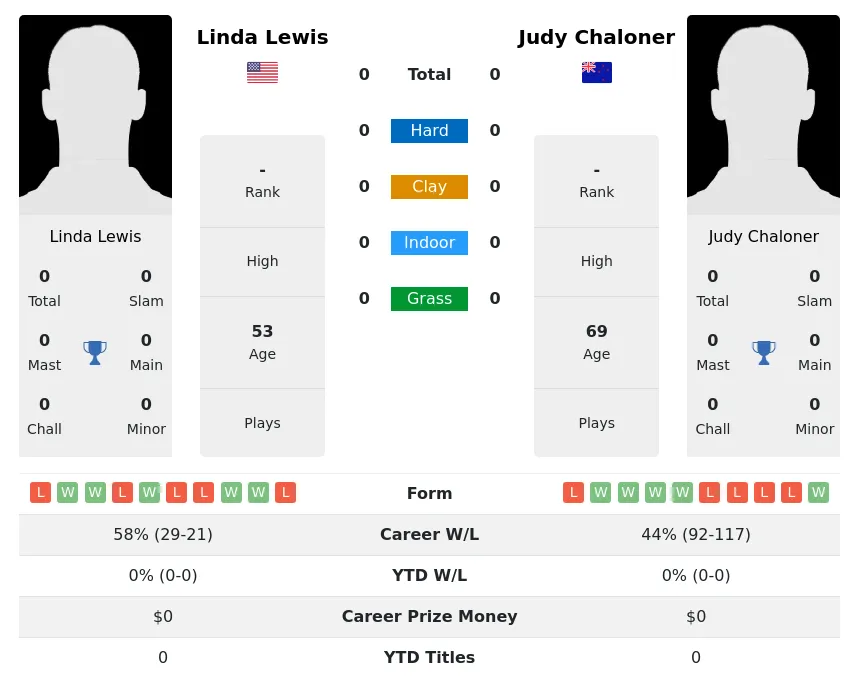 Lewis Chaloner H2h Summary Stats 3rd July 2024