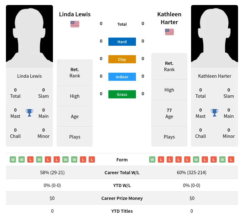 Lewis Harter H2h Summary Stats 3rd July 2024