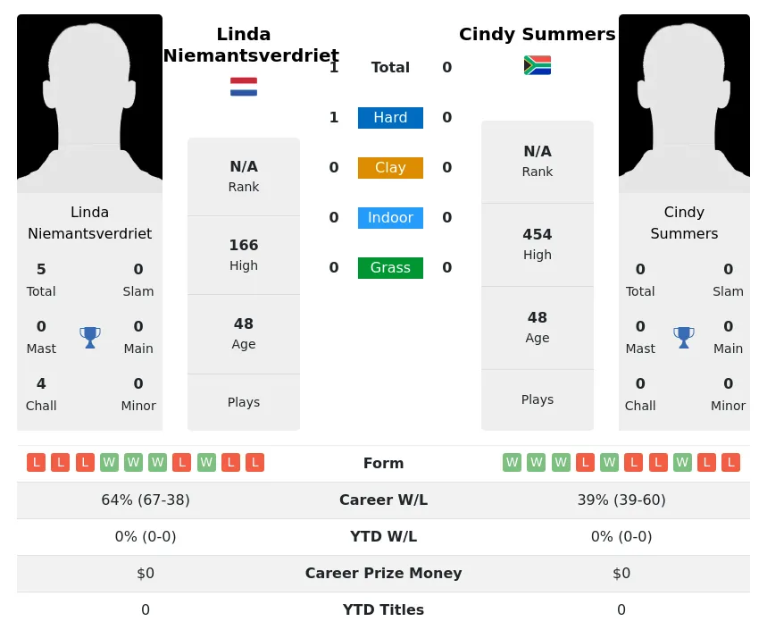 Niemantsverdriet Summers H2h Summary Stats 2nd July 2024