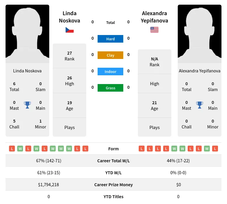 Noskova Yepifanova H2h Summary Stats 18th April 2024