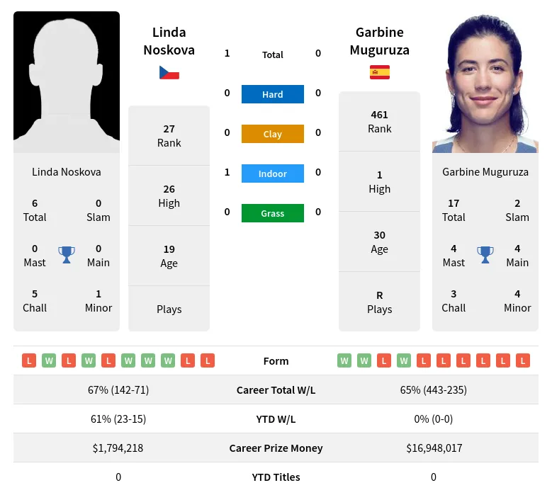 Noskova Muguruza H2h Summary Stats 19th April 2024