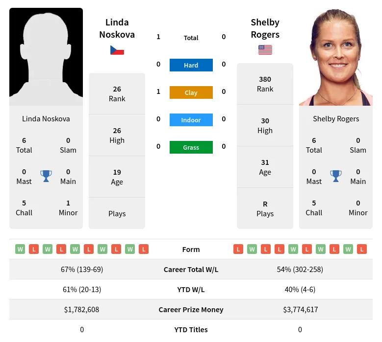 Noskova Rogers H2h Summary Stats 19th May 2024