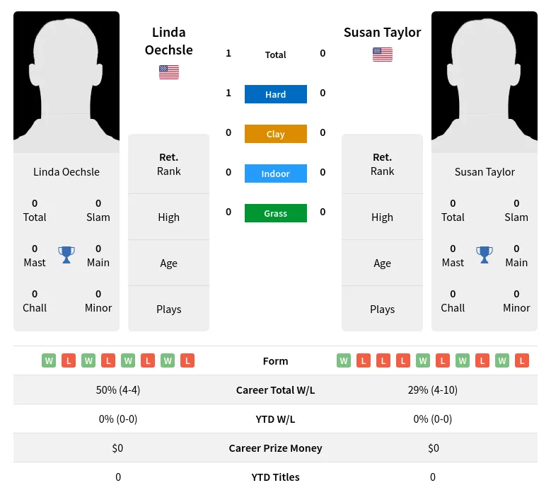 Oechsle Taylor H2h Summary Stats 2nd July 2024