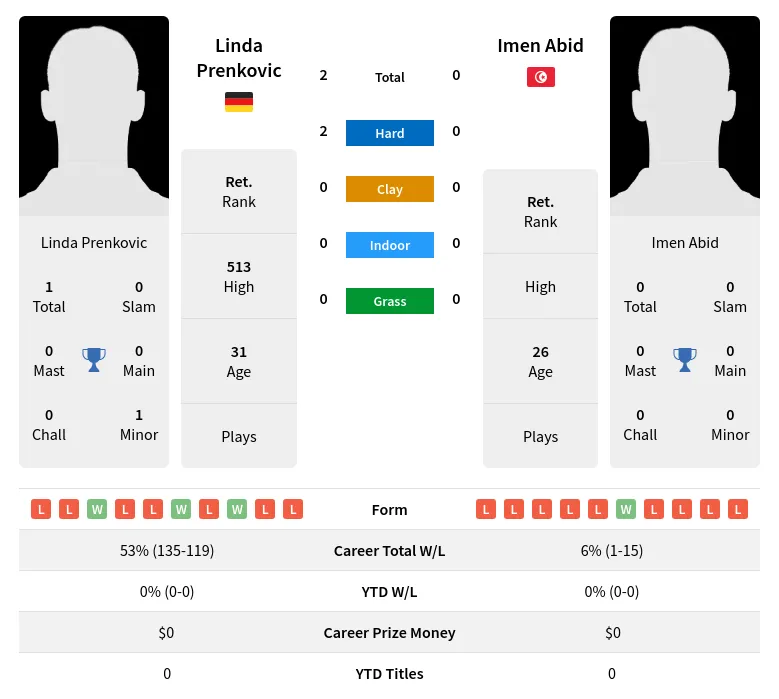 Abid Prenkovic H2h Summary Stats 24th April 2024