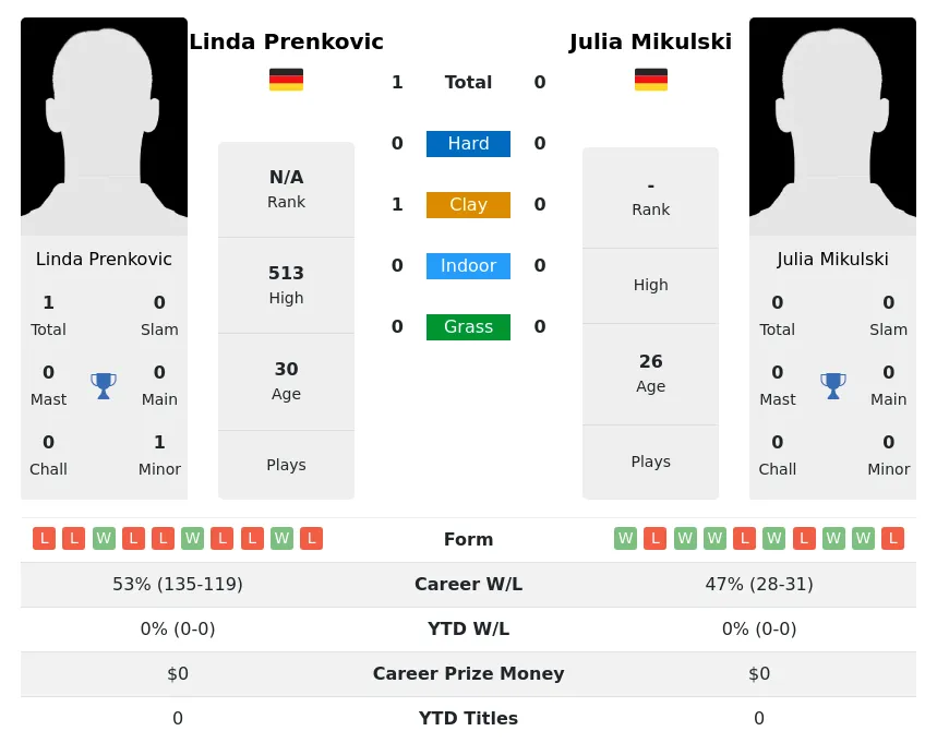 Prenkovic Mikulski H2h Summary Stats 24th April 2024