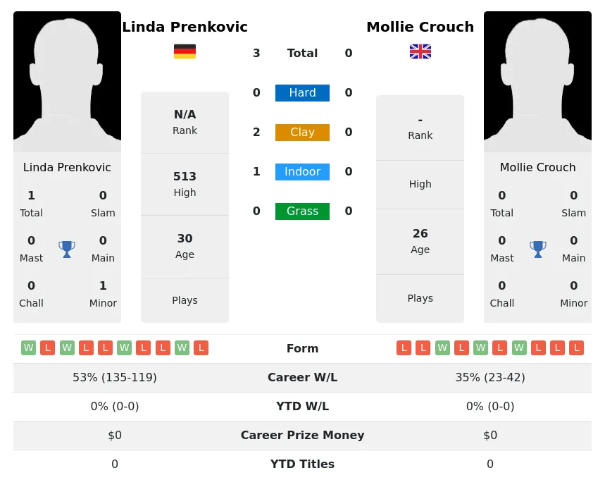 Prenkovic Crouch H2h Summary Stats 26th June 2024