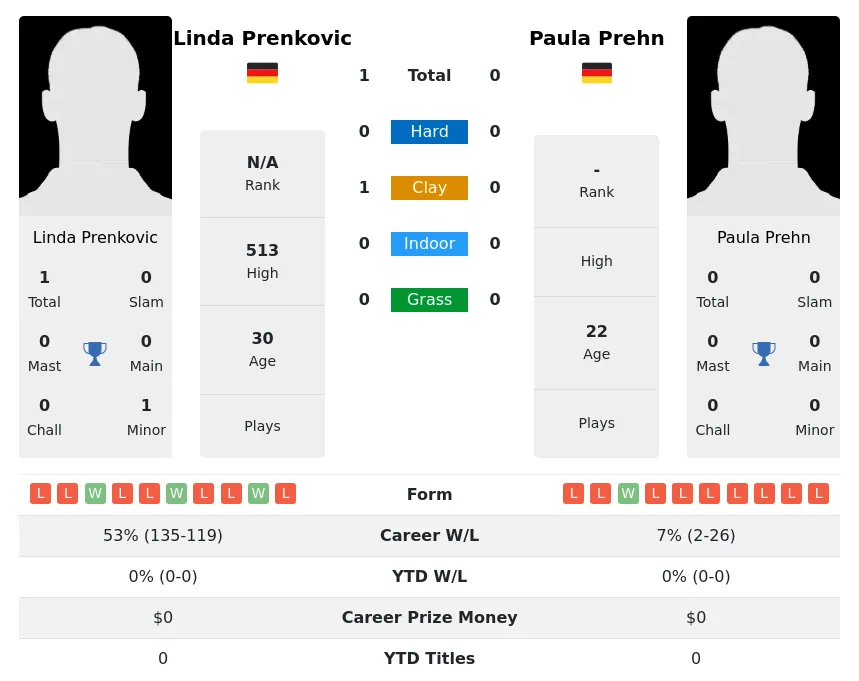Prenkovic Prehn H2h Summary Stats 1st July 2024