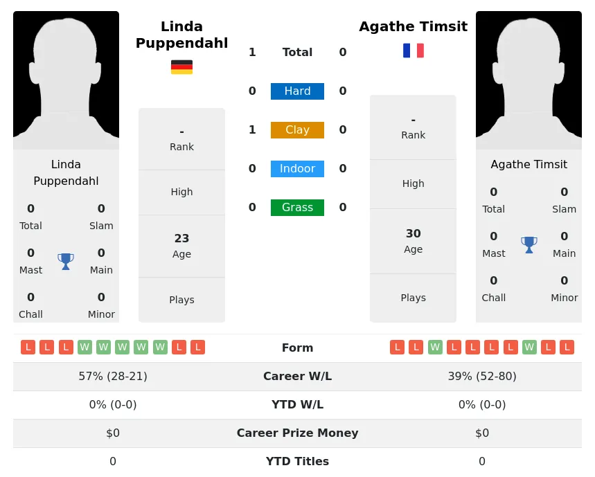 Puppendahl Timsit H2h Summary Stats 19th April 2024