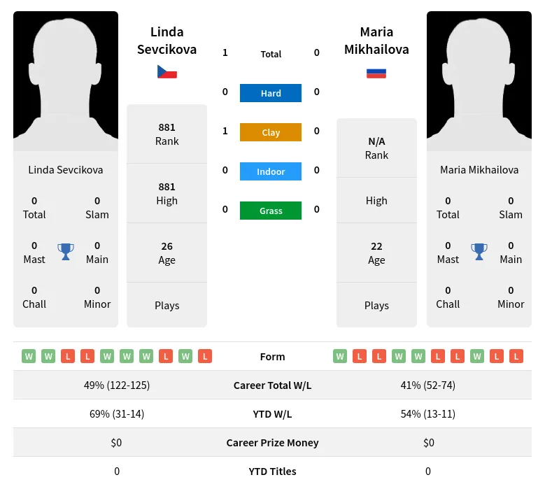 Sevcikova Mikhailova H2h Summary Stats 24th April 2024