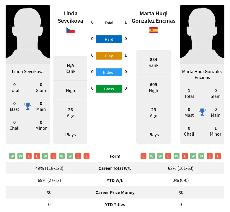 Sevcikova Encinas H2h Summary Stats 24th April 2024