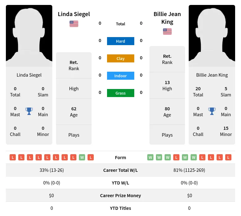 King Siegel H2h Summary Stats 3rd July 2024