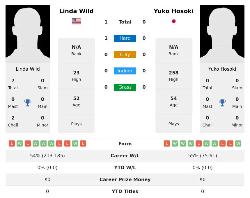 Wild Hosoki H2h Summary Stats 2nd July 2024