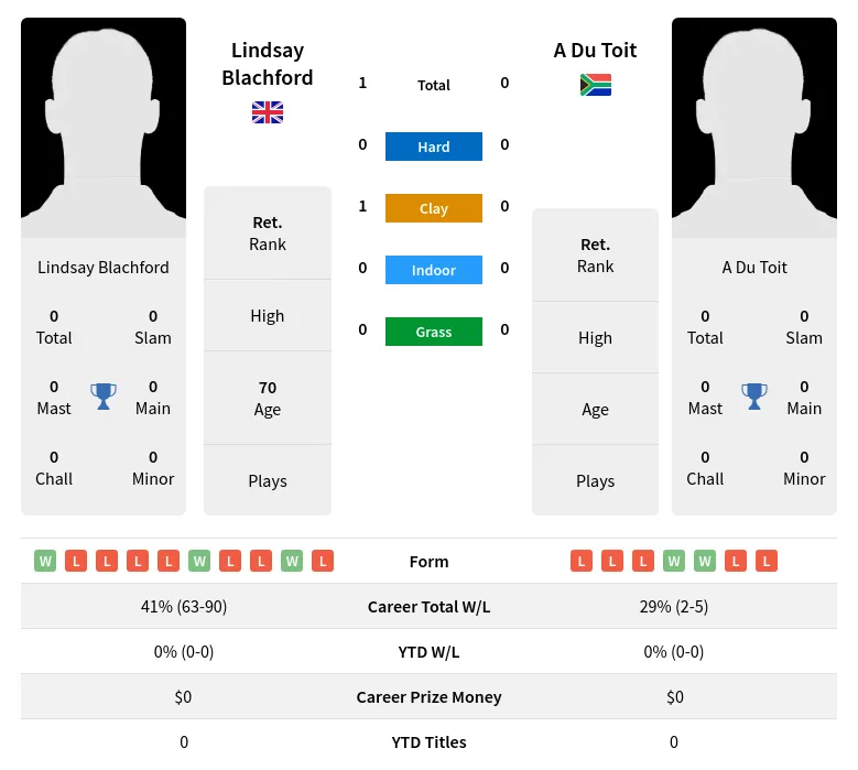 Blachford Toit H2h Summary Stats 3rd July 2024