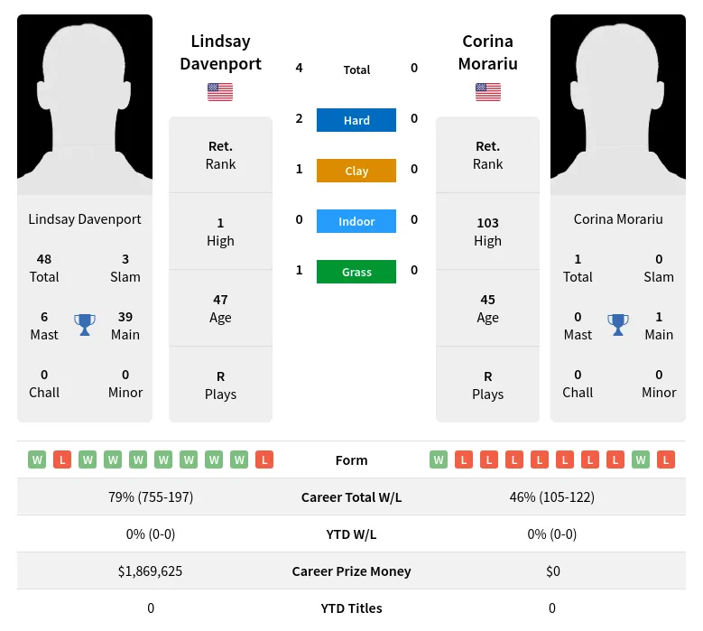 Davenport Morariu H2h Summary Stats 15th June 2024