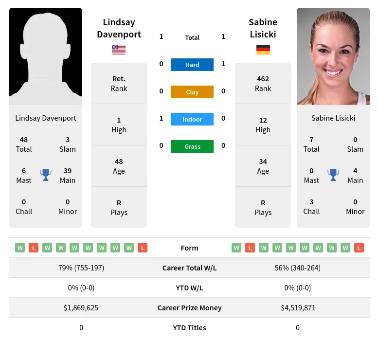 Davenport Lisicki H2h Summary Stats 24th April 2024