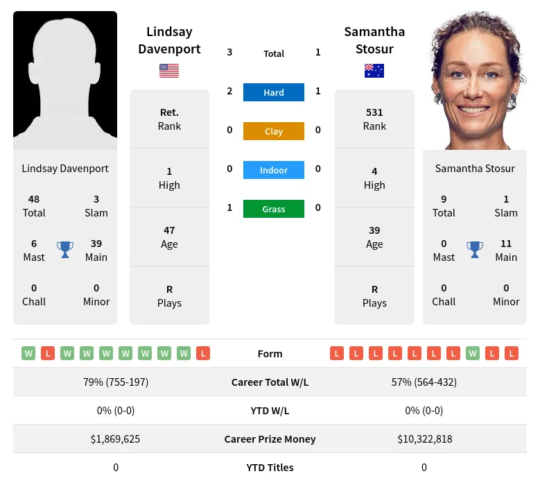 Stosur Davenport H2h Summary Stats 29th March 2024