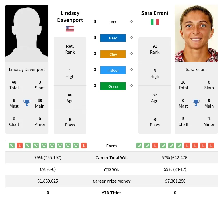 Davenport Errani H2h Summary Stats 23rd April 2024