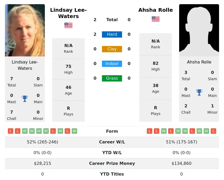 Lee-Waters Rolle H2h Summary Stats 26th June 2024