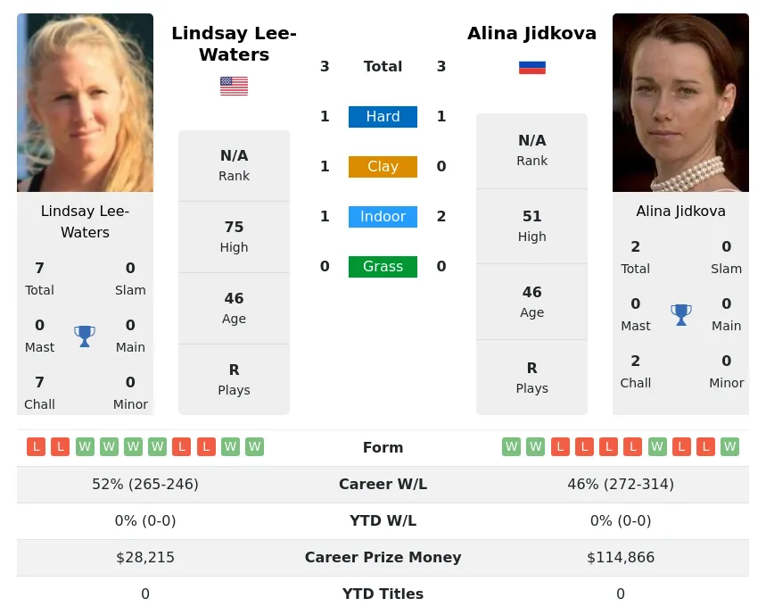 Lee-Waters Jidkova H2h Summary Stats 23rd April 2024